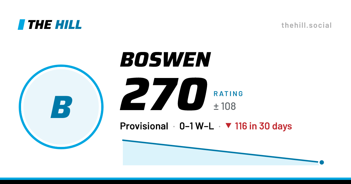 The share card: Boswen: 270 rating on The Hill
