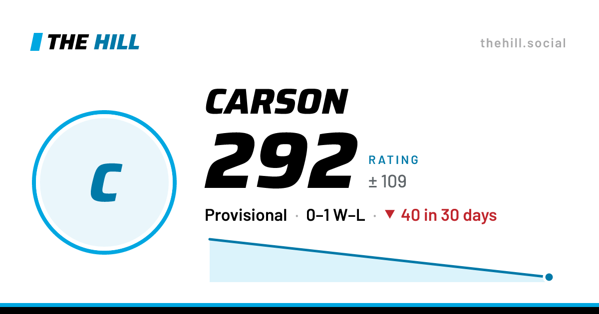 The share card: Carson: 292 rating on The Hill