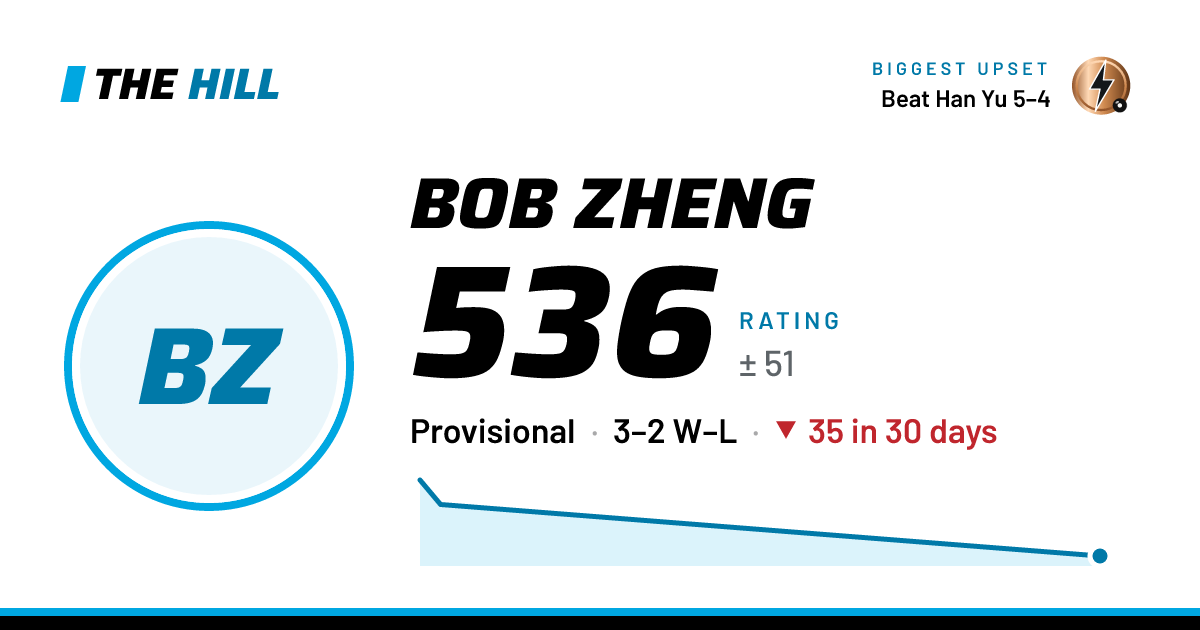 The share card: Bob Zheng: 536 rating on The Hill