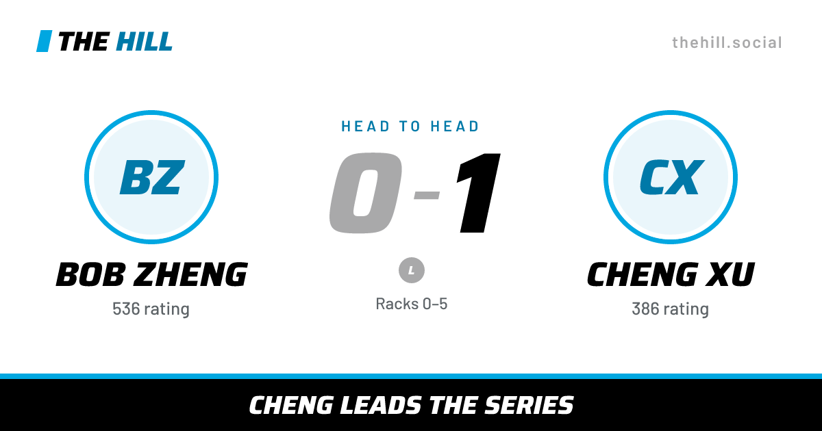 The share card: Bob Zheng vs Cheng Xu, 0–1 head to head on The Hill