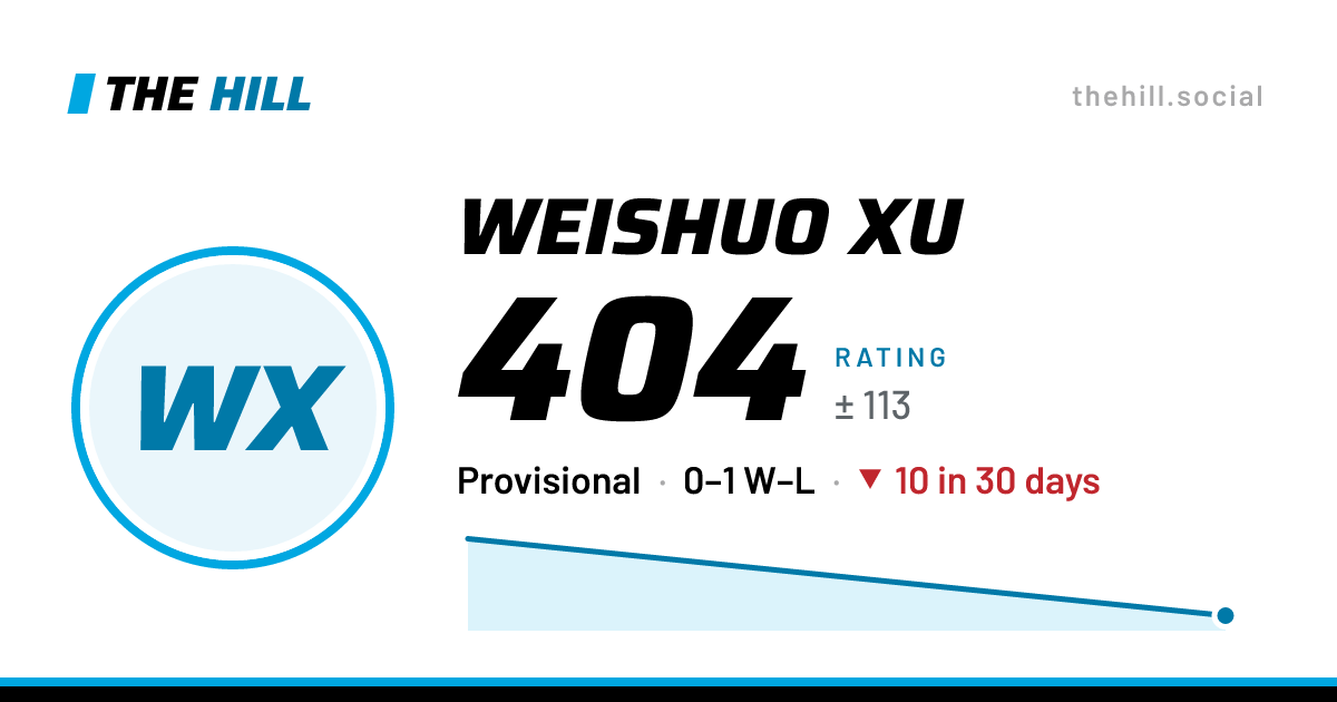 The share card: Weishuo Xu: 404 rating on The Hill