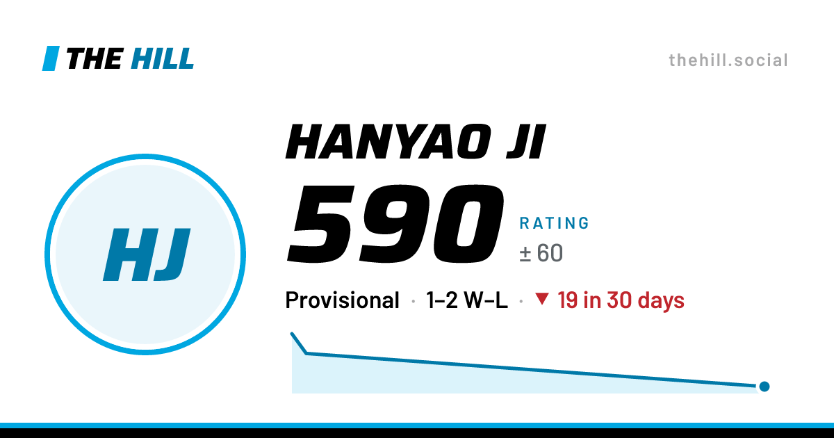 The share card: Hanyao Ji: 590 rating on The Hill