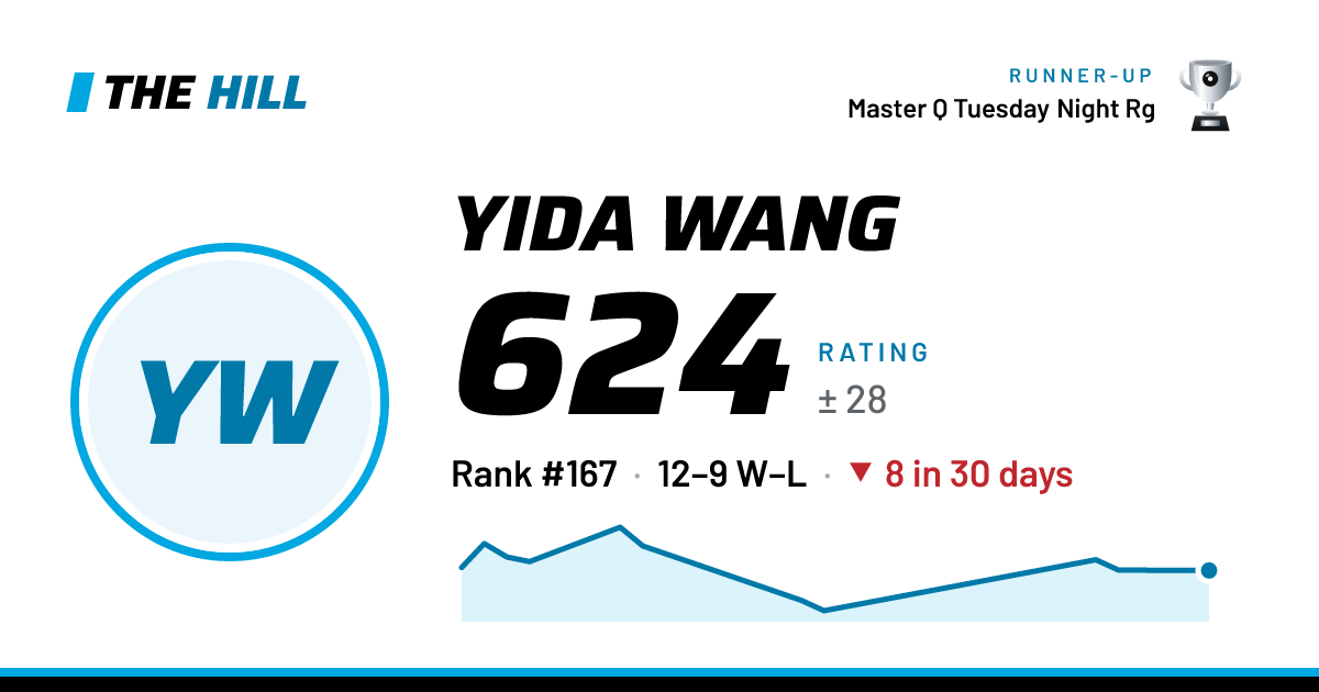 The share card: Yida Wang: 624 rating on The Hill