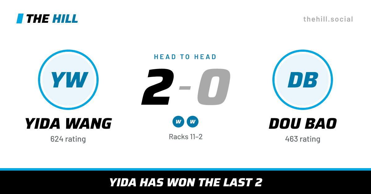 The share card: Yida Wang vs Dou Bao, 2–0 head to head on The Hill