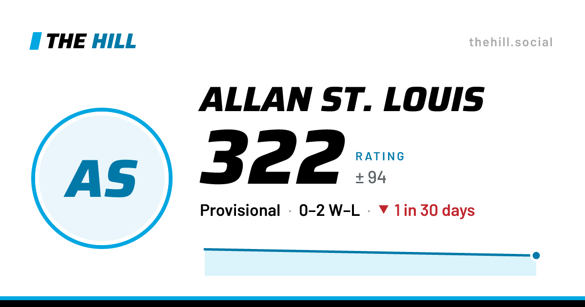 The share card: Allan St. Louis: 322 rating on The Hill