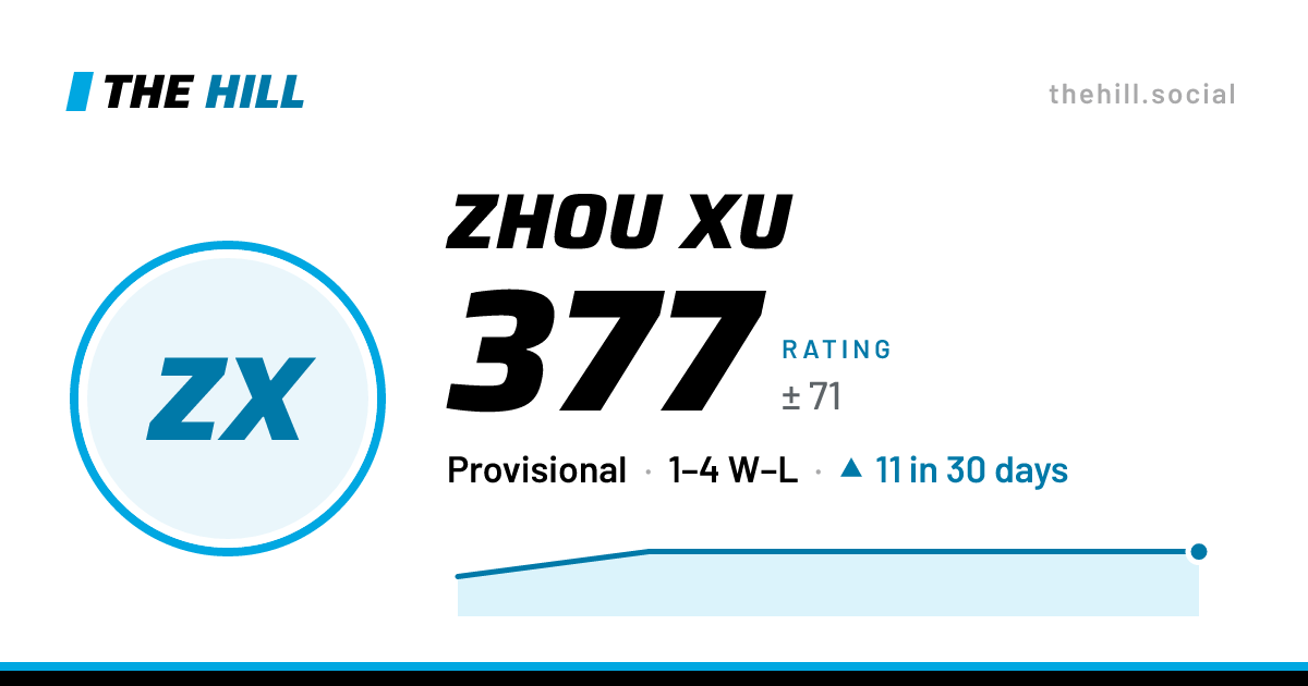 The share card: Zhou Xu: 377 rating on The Hill