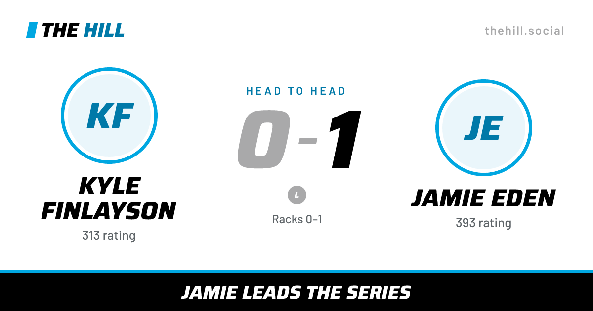 The share card: Kyle Finlayson vs Jamie Eden, 0–1 head to head on The Hill