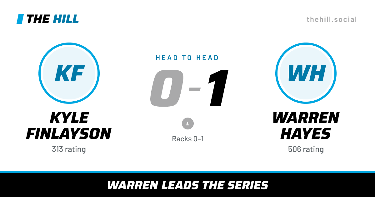 The share card: Kyle Finlayson vs Warren Hayes, 0–1 head to head on The Hill