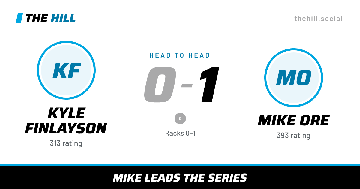 The share card: Kyle Finlayson vs Mike Ore, 0–1 head to head on The Hill