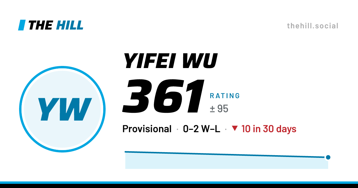 The share card: Yifei Wu: 361 rating on The Hill