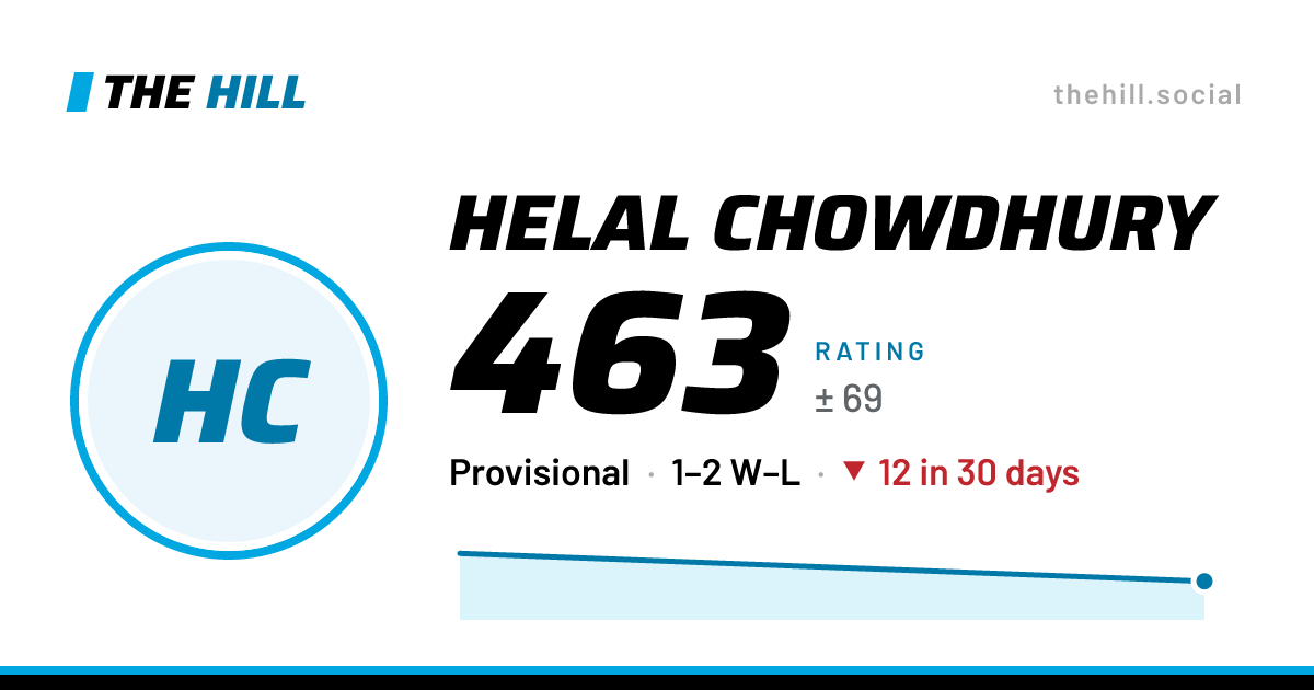 The share card: Helal Chowdhury: 463 rating on The Hill