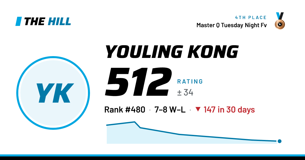 The share card: Youling Kong: 512 rating on The Hill