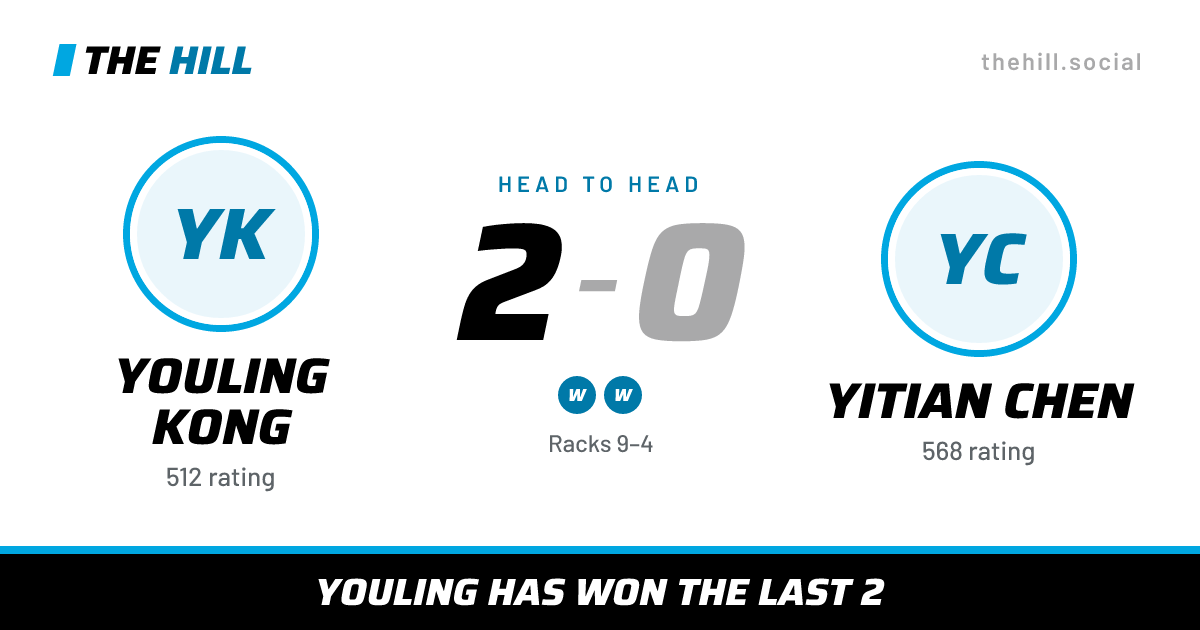 The share card: Youling Kong vs Yitian Chen, 2–0 head to head on The Hill