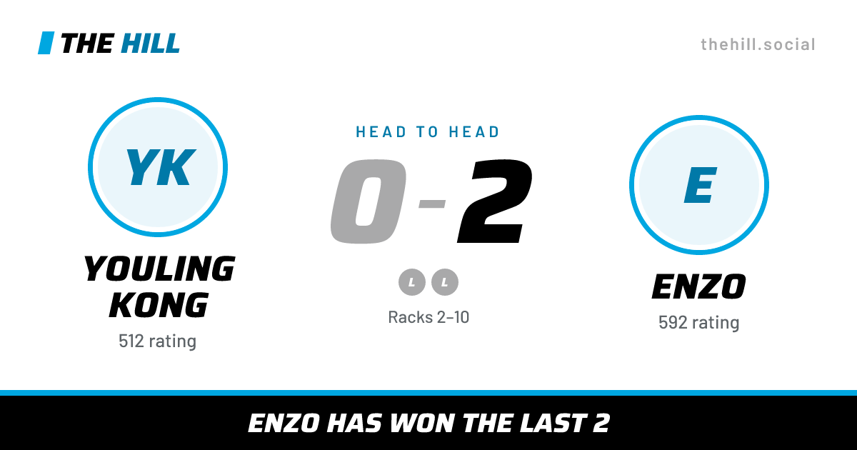 The share card: Youling Kong vs Enzo, 0–2 head to head on The Hill