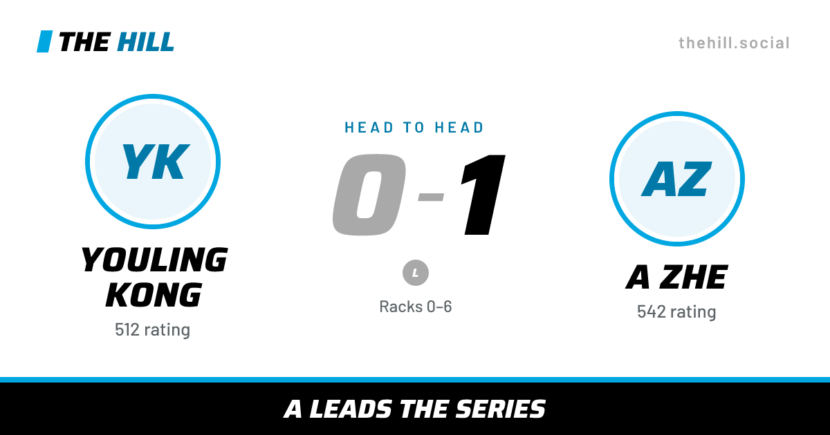 The share card: Youling Kong vs A Zhe, 0–1 head to head on The Hill