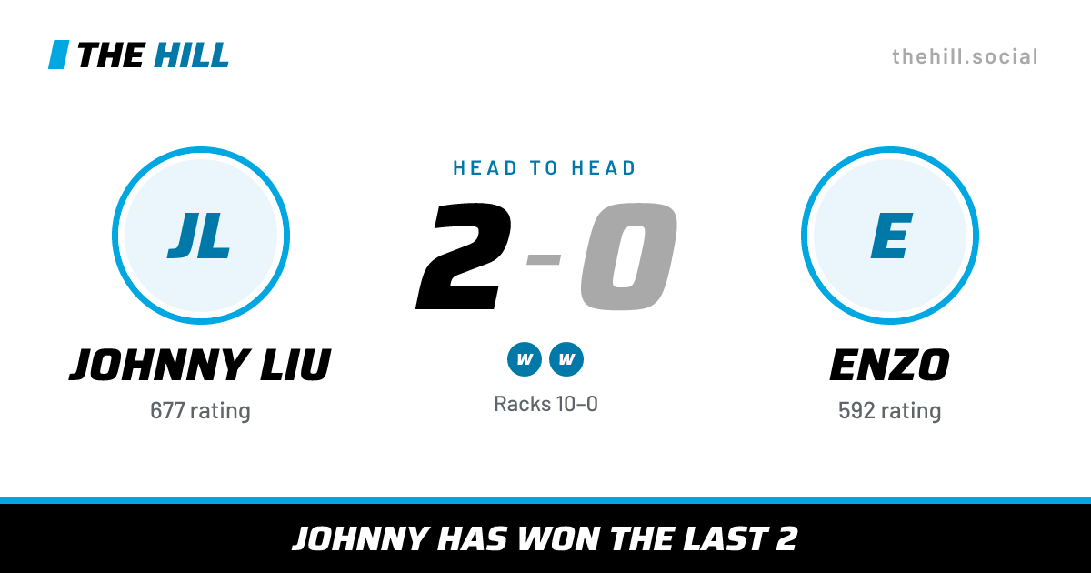The share card: Johnny Liu vs Enzo, 2–0 head to head on The Hill