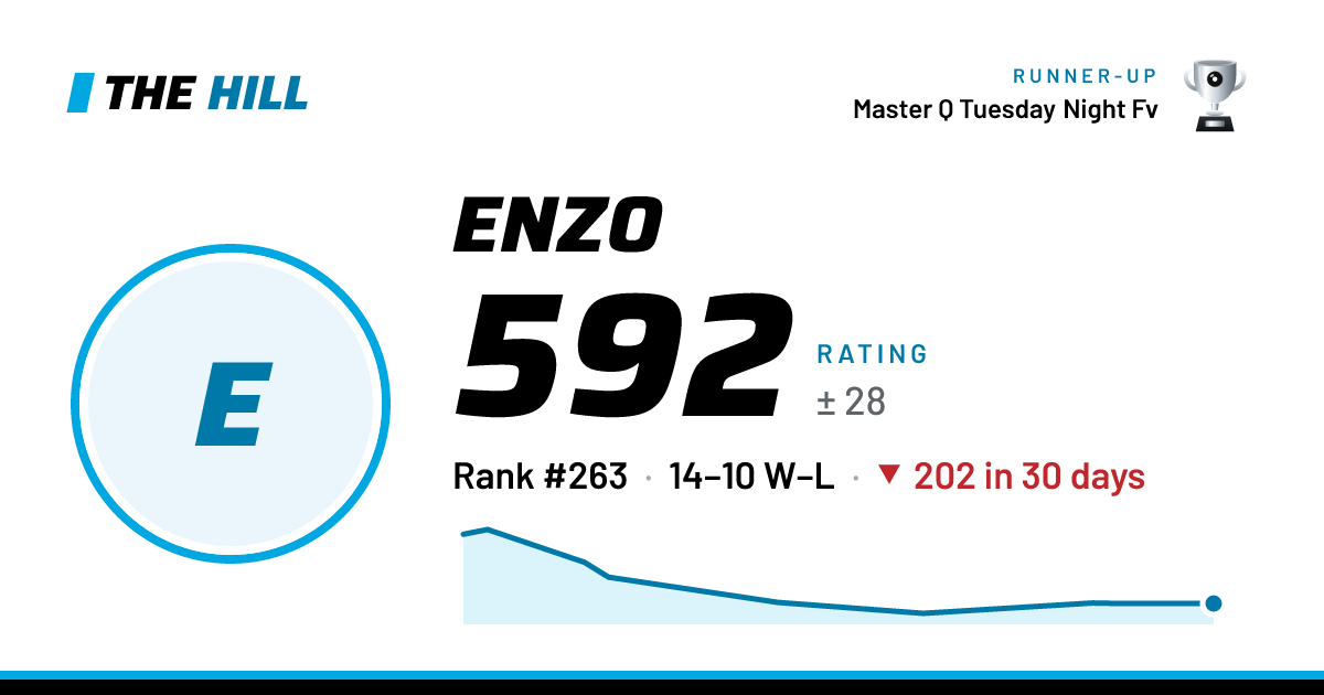 The share card: Enzo: 592 rating on The Hill