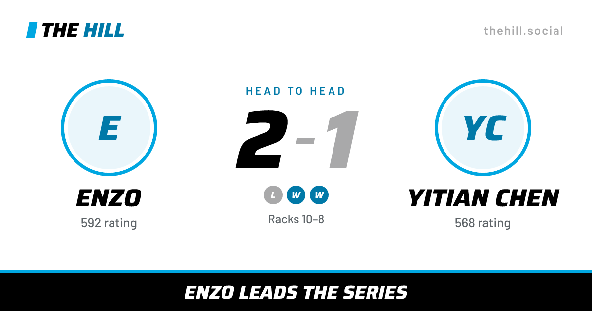 The share card: Enzo vs Yitian Chen, 2–1 head to head on The Hill