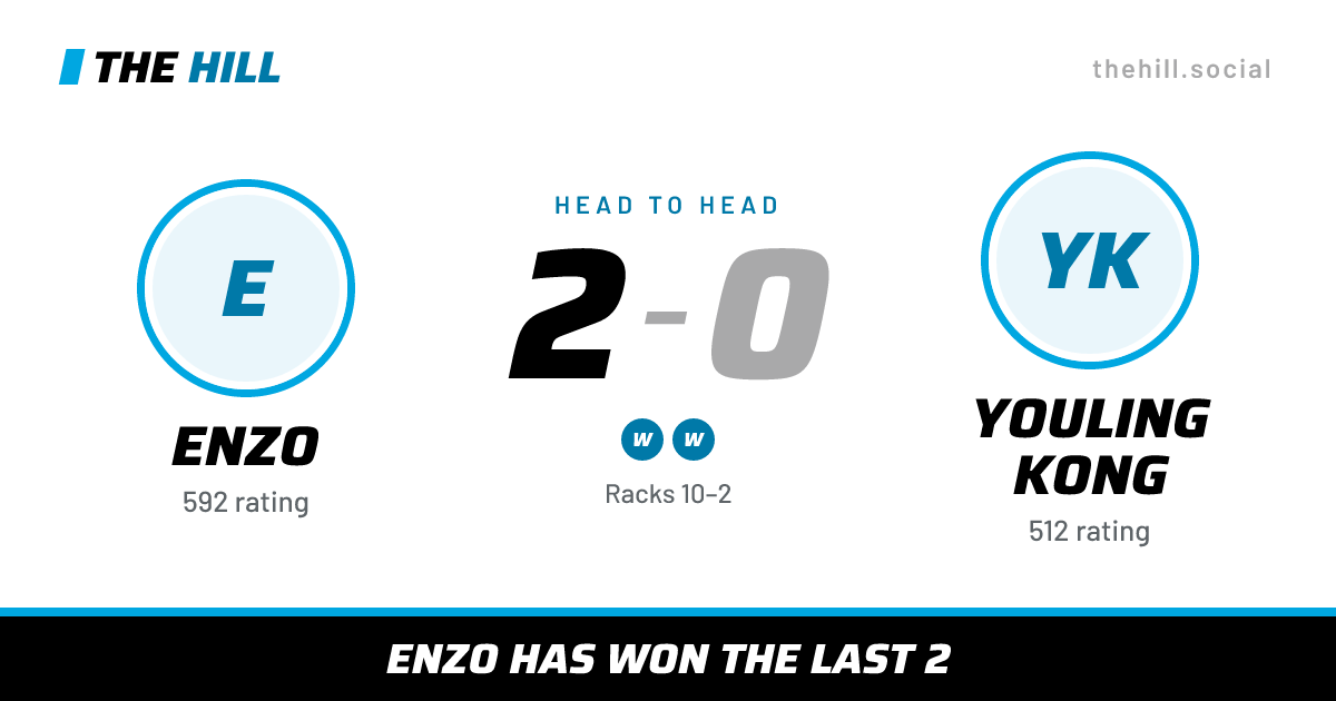 The share card: Enzo vs Youling Kong, 2–0 head to head on The Hill