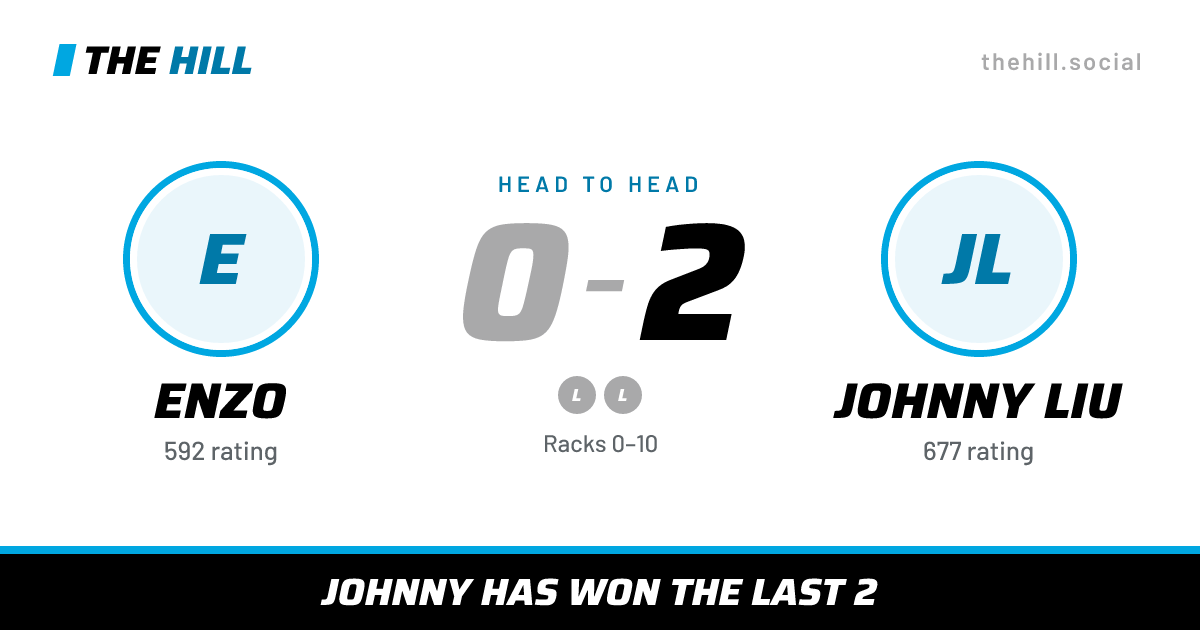 The share card: Enzo vs Johnny Liu, 0–2 head to head on The Hill