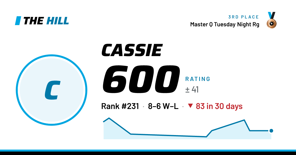 The share card: Cassie: 600 rating on The Hill