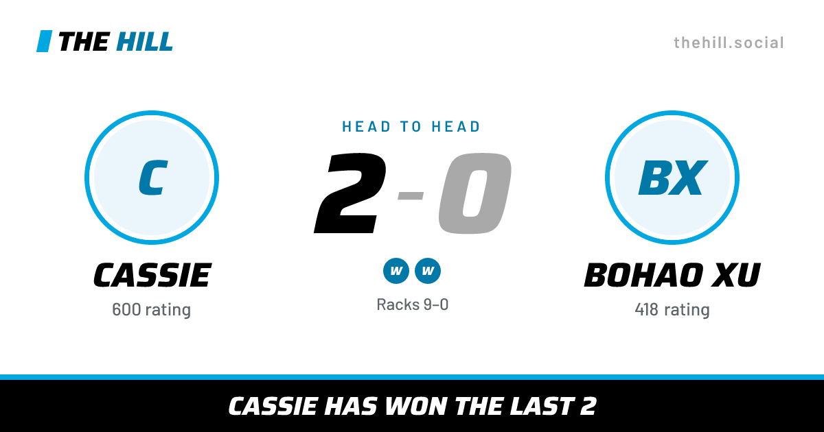 The share card: Cassie vs Bohao Xu, 2–0 head to head on The Hill