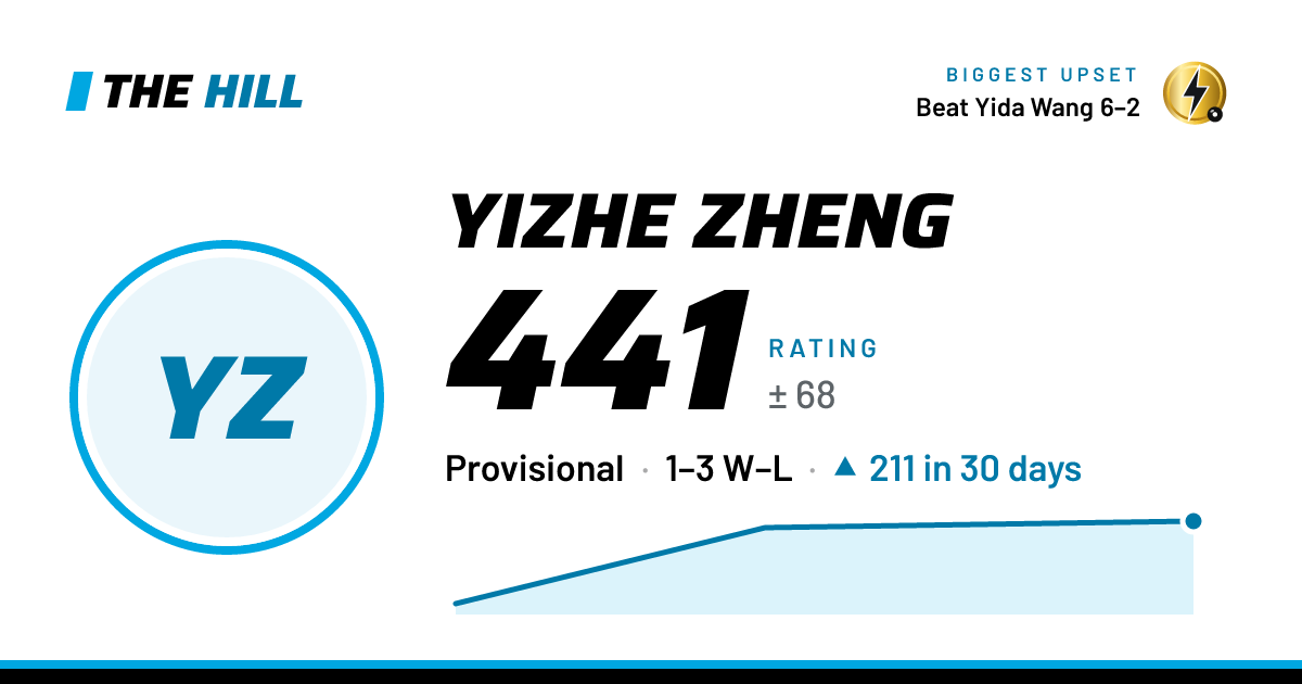 The share card: Yizhe Zheng: 441 rating on The Hill