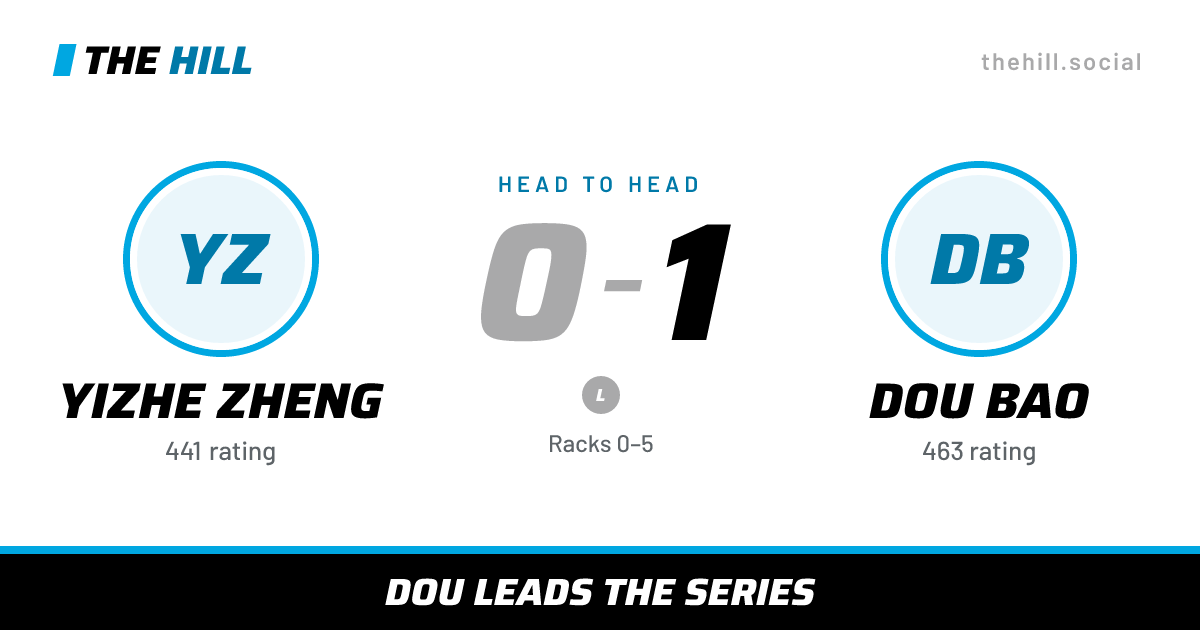 The share card: Yizhe Zheng vs Dou Bao, 0–1 head to head on The Hill