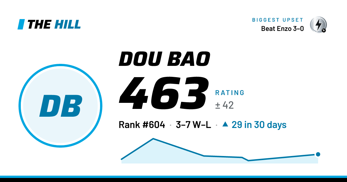 The share card: Dou Bao: 463 rating on The Hill