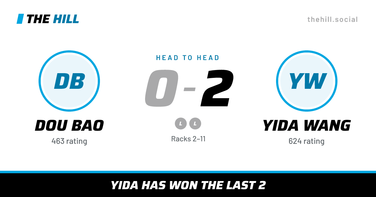 The share card: Dou Bao vs Yida Wang, 0–2 head to head on The Hill