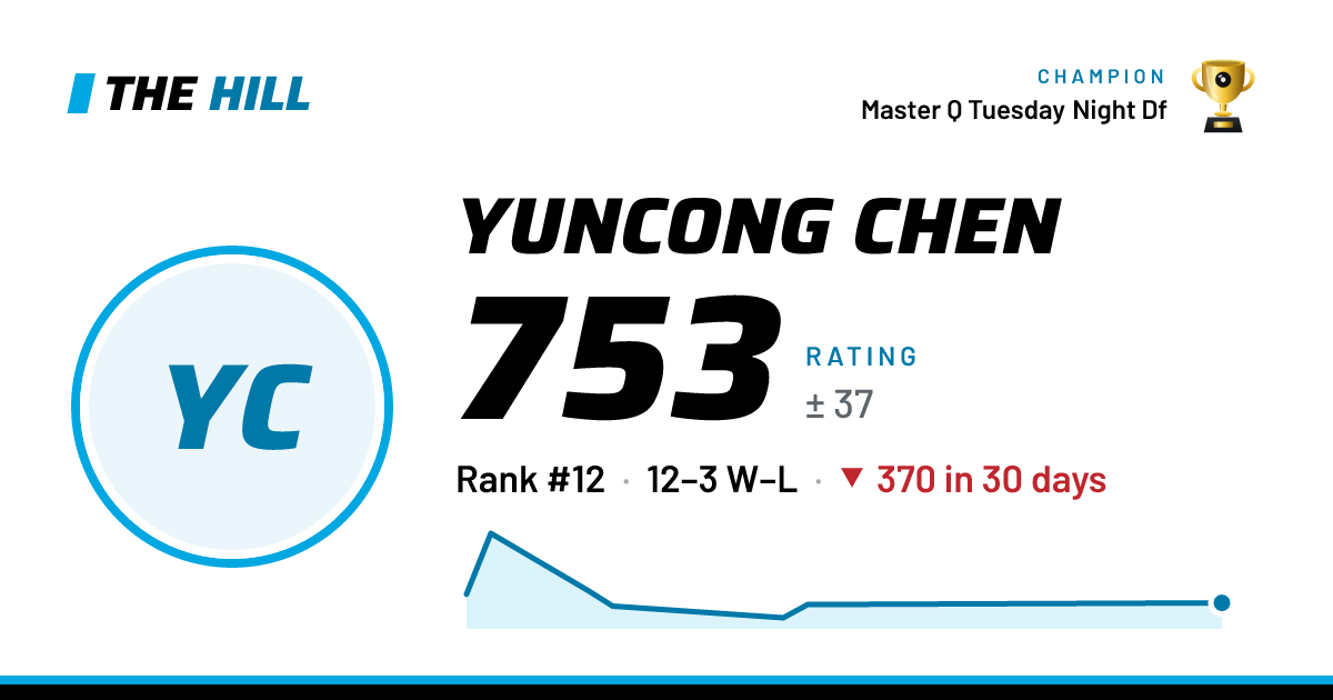 The share card: Yuncong Chen: 753 rating on The Hill