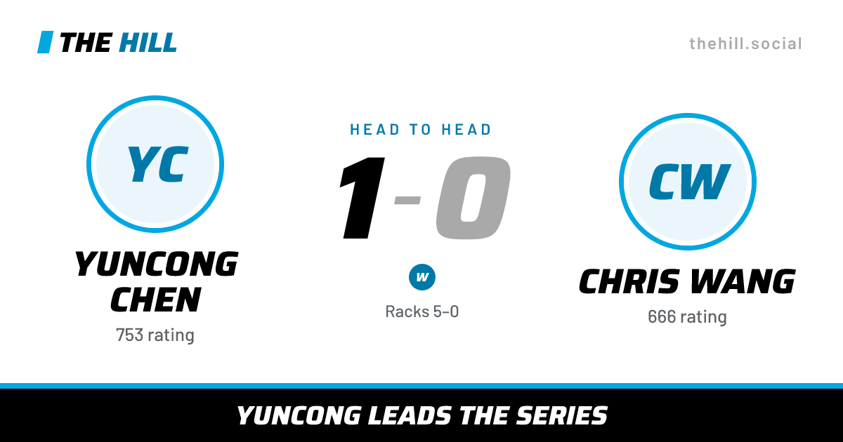 The share card: Yuncong Chen vs Chris Wang, 1–0 head to head on The Hill