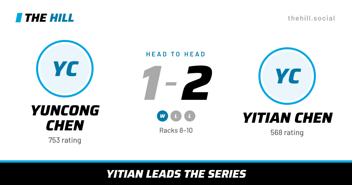 The share card: Yuncong Chen vs Yitian Chen, 1–2 head to head on The Hill