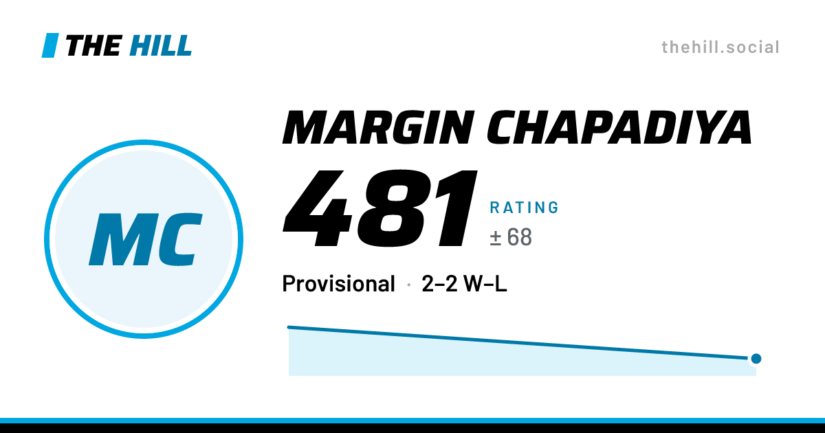 The share card: Margin Chapadiya: 481 rating on The Hill