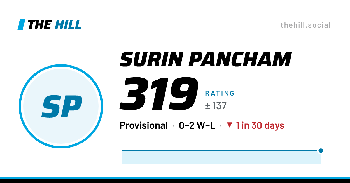 The share card: Surin Pancham: 319 rating on The Hill