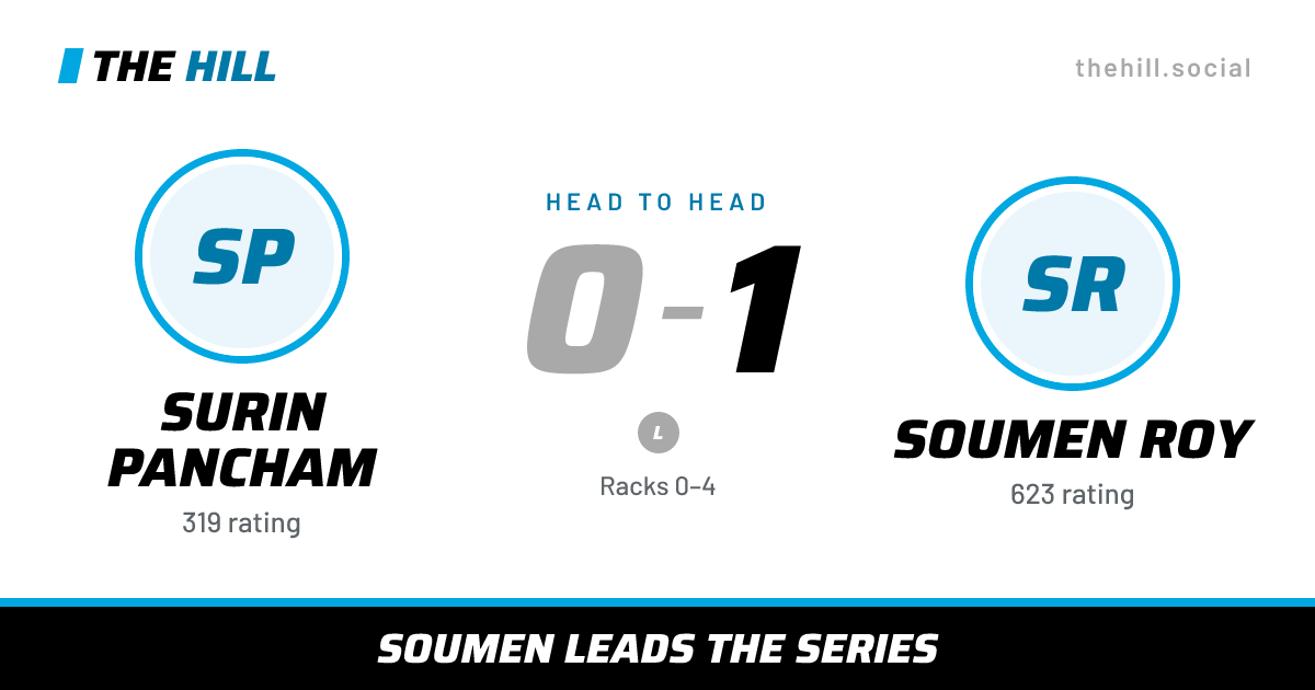 The share card: Surin Pancham vs Soumen Roy, 0–1 head to head on The Hill