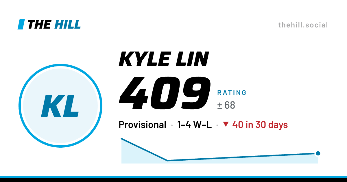 The share card: Kyle Lin: 409 rating on The Hill