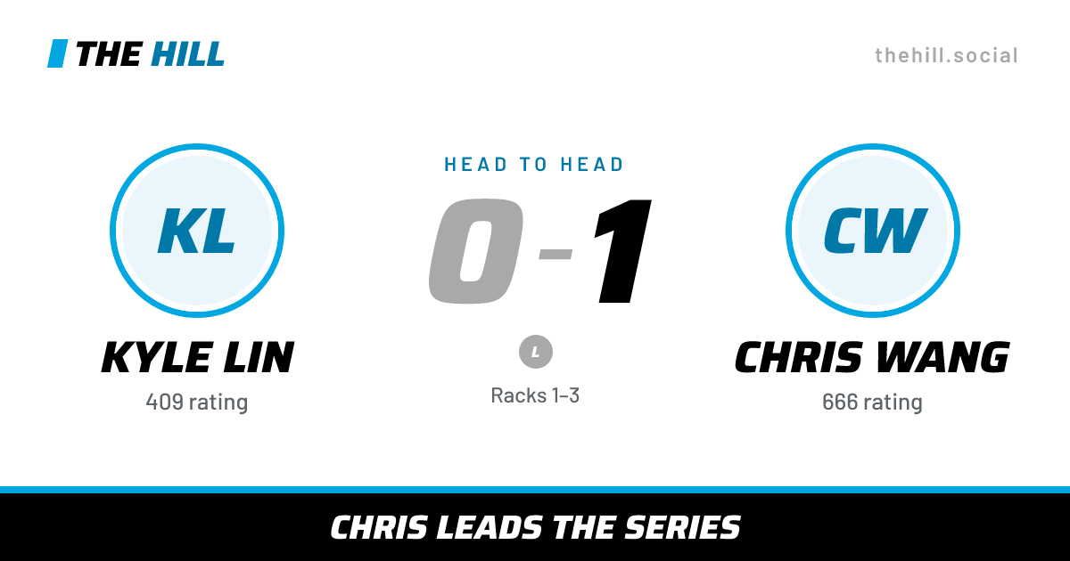 The share card: Kyle Lin vs Chris Wang, 0–1 head to head on The Hill