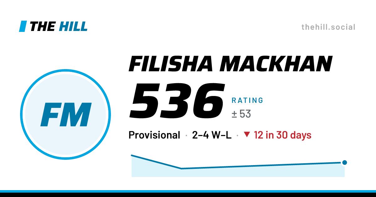 The share card: Filisha MacKhan: 536 rating on The Hill