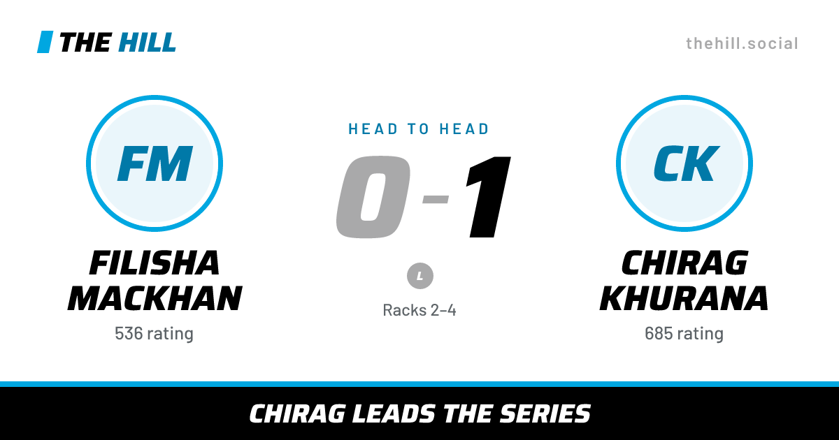 The share card: Filisha MacKhan vs Chirag Khurana, 0–1 head to head on The Hill
