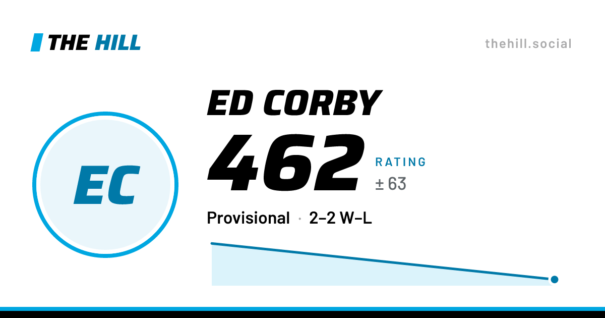 The share card: Ed Corby: 462 rating on The Hill