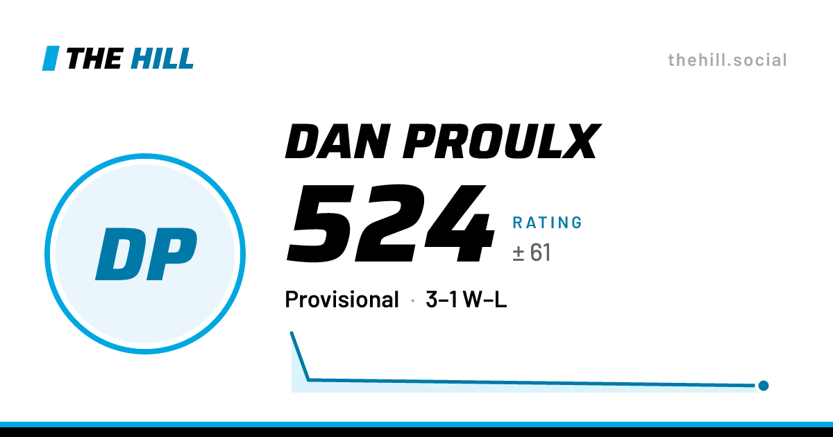 The share card: Dan Proulx: 524 rating on The Hill
