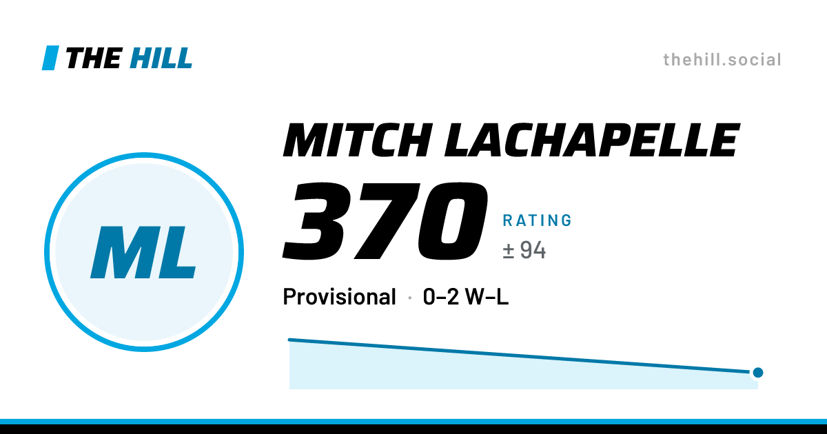 The share card: Mitch Lachapelle: 370 rating on The Hill