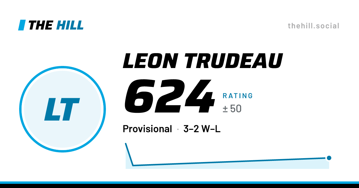 The share card: Leon Trudeau: 624 rating on The Hill