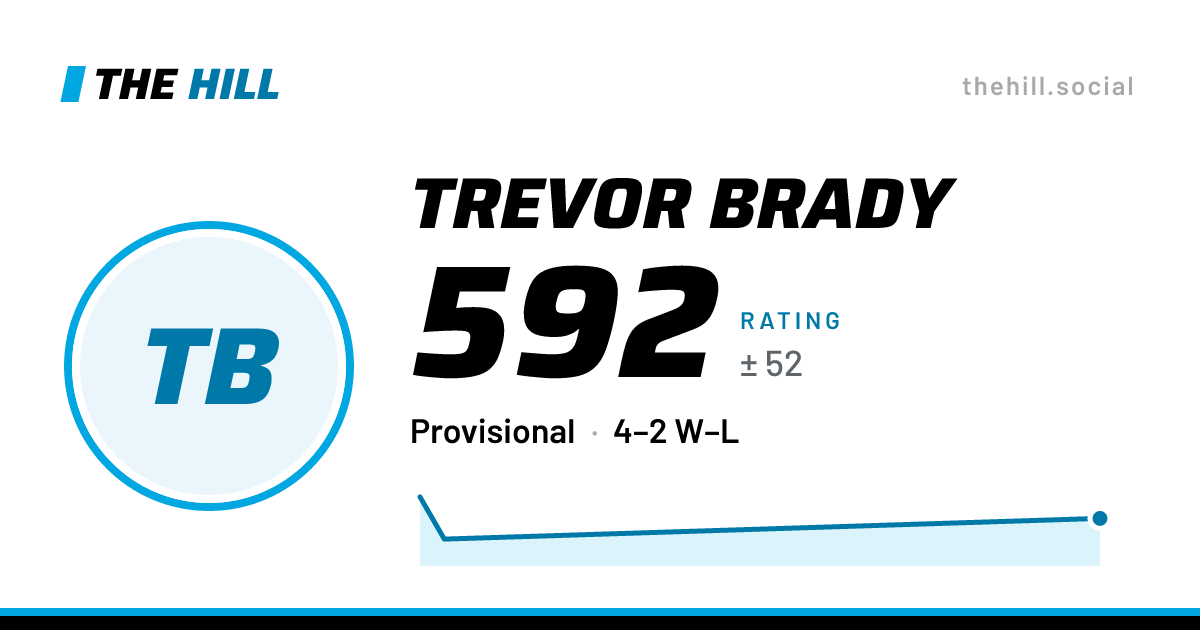 The share card: Trevor Brady: 592 rating on The Hill
