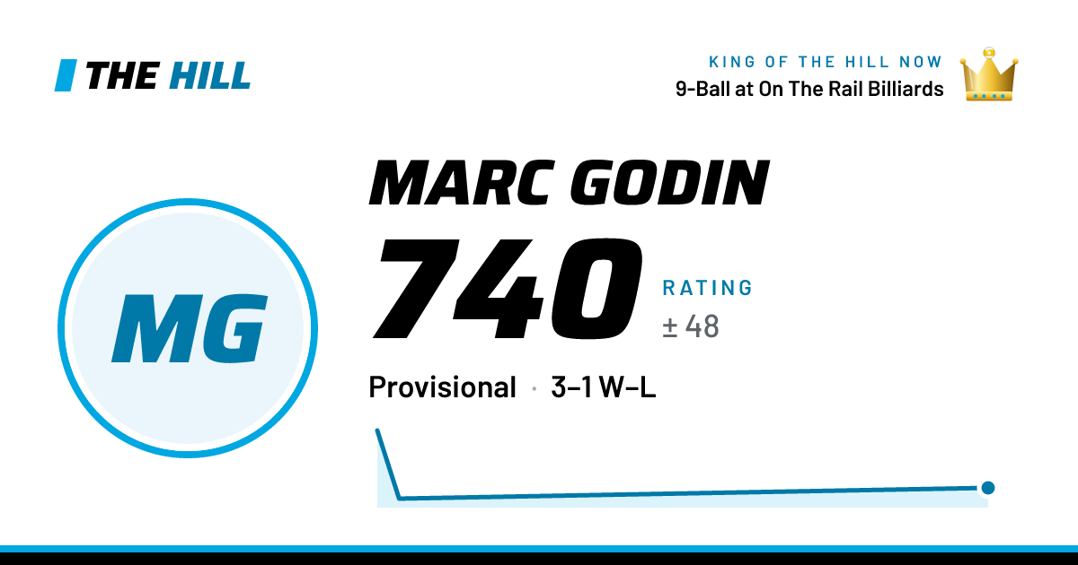 The share card: Marc Godin: 740 rating on The Hill