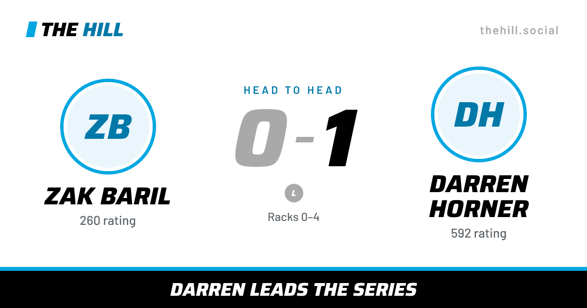 The share card: Zak Baril vs Darren Horner, 0–1 head to head on The Hill