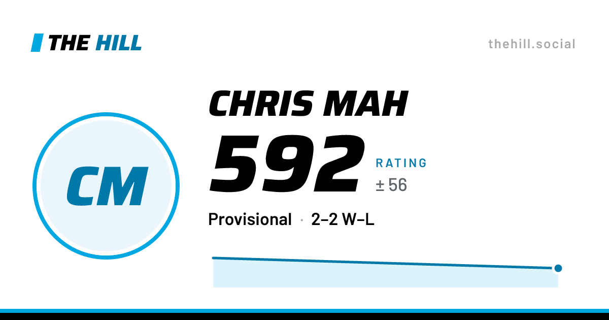 The share card: Chris Mah: 592 rating on The Hill