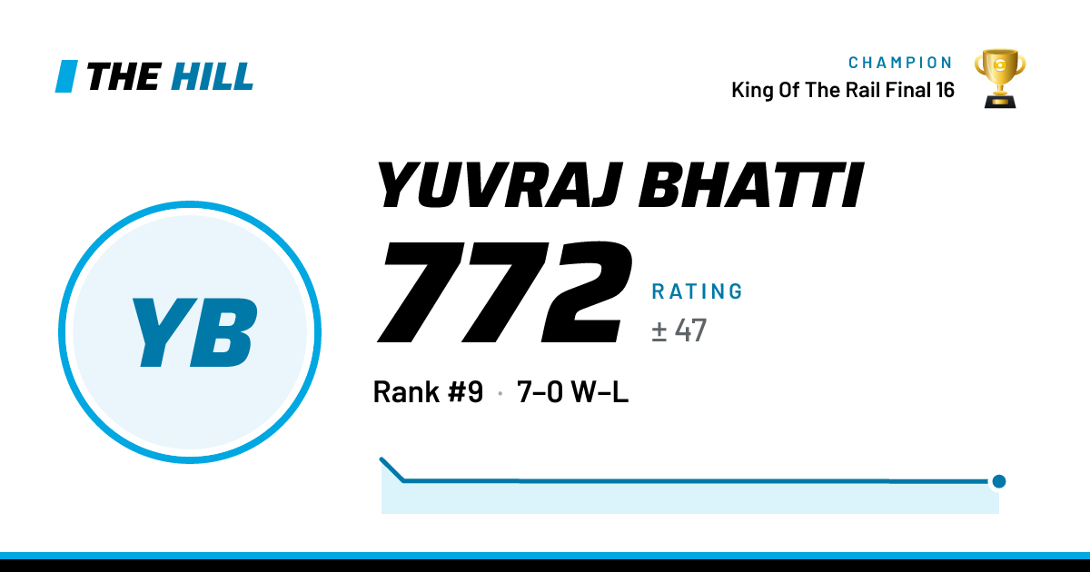 The share card: Yuvraj Bhatti: 772 rating on The Hill