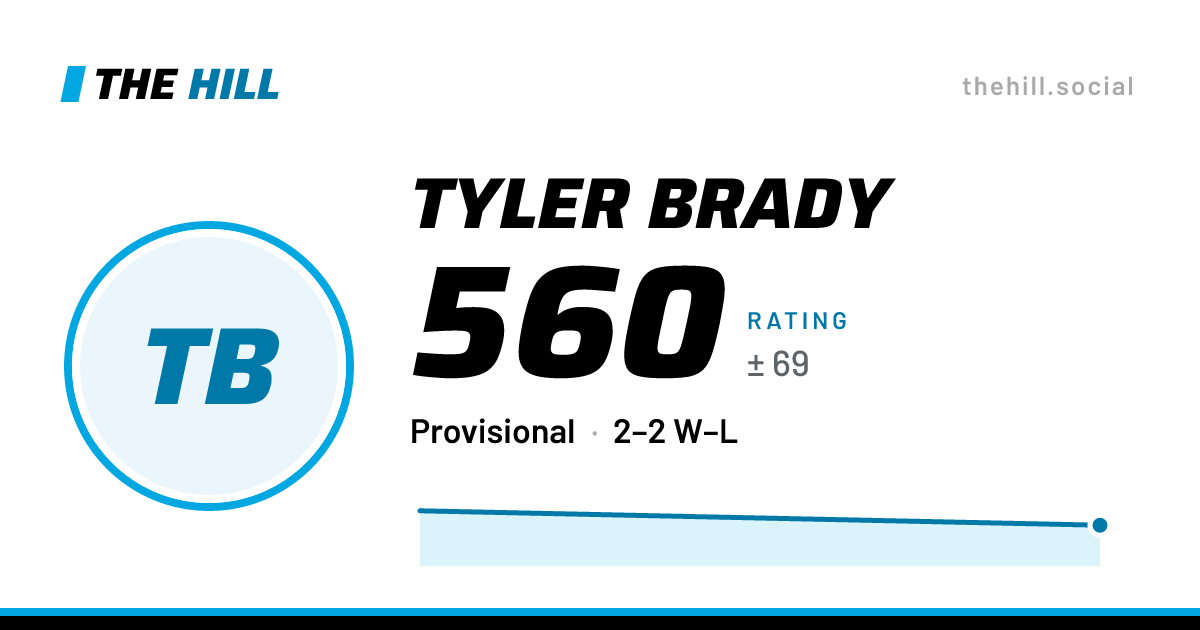 The share card: Tyler Brady: 560 rating on The Hill